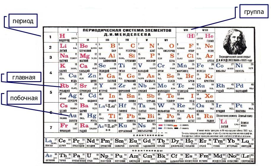 Элемент ли. Периодическая таблица Менделеева периоды и группы. Период в периодической системе Менделеева это. Структура таблицы Менделеева группы и периоды. Строение атома таблица Менделеева.