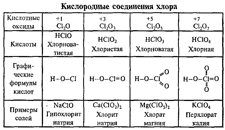 Соли кислородсодержащих кислот хлора. Кислородные соединения хлора оксиды кислоты соли. Кислородные соединения хлора таблица. Соединения хлора с кислородом.