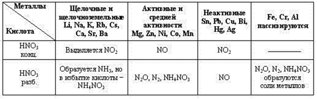 Реакция азотной кислоты с оксидами металлов. RFR htfubhetn rjywtynhbhjdfyyfz Fpjnyfz rbckjnf c vtnfkkfvb. Взаимодействие концентрированной азотной кислоты с металлами. Реакция металлов с разбавленной азотной кислотой. Взаимодействие с азотной кислотой концентрированной и разбавленной.