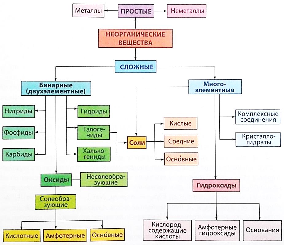 Типы сложных веществ. Классификация неорганических веществ схема. Классификация сложных неорганических веществ таблица. Схема классов неорганических соединений. Классификация неорганических соединений схема.