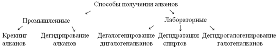 Получение алкенов. Способы получения алкенов схема. Лабораторный метод получения алкенов.