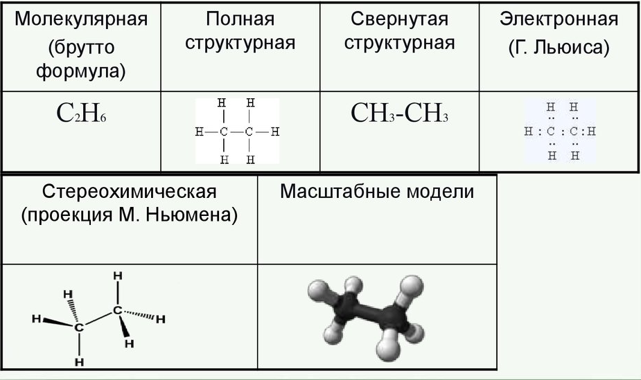 Укажите молекулярную. Типы формул в органической химии. Написание структурных формул органических соединений. Молекулярные формулы органических веществ таблица. Органическая химия формулы веществ.