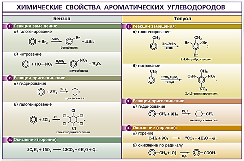 Химические реакции аренов таблица. Органическая химия ароматические углеводороды реакции. Химические свойства бензола и толуола. Ароматические углеводороды таблица реакций. Толуол группа органических