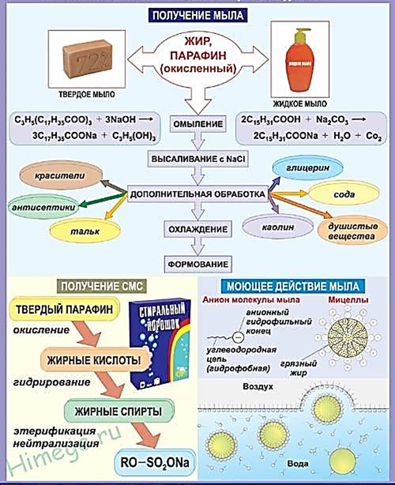 Процесс получения мыла. Свойства мыла и синтетических моющих средств химия. Химические свойства синтетических моющих средств. Получение синтетических моющих средств химия. Получение смс химия.